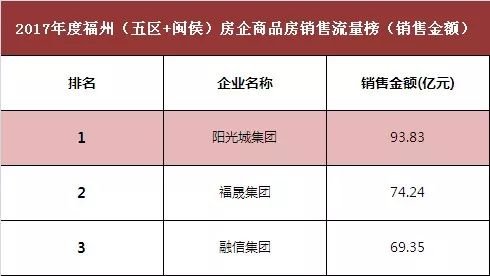 2017年度福州楼市排行揭榜 | 阳光城集团连续六