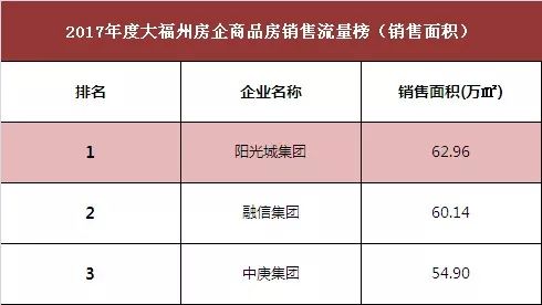 2017年度福州楼市排行揭榜 | 阳光城集团连续六