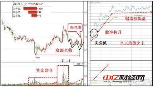 智慧农业000816:主力蓄势待发 ,短期走势将确