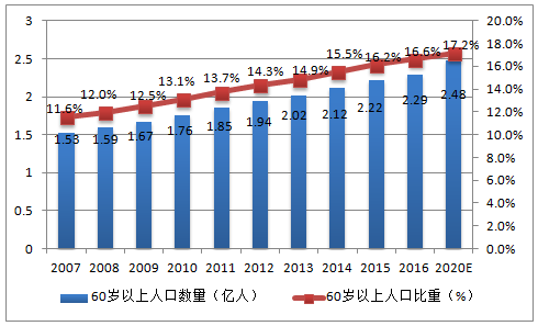 60岁以上老人_我国60岁以上人口