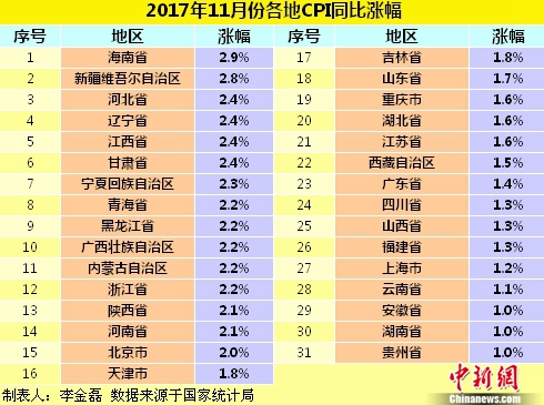 11月各地CPI同比涨幅。