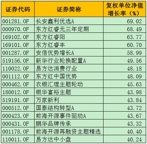 基金完胜股票:5178点以来10%股票上涨 30%基