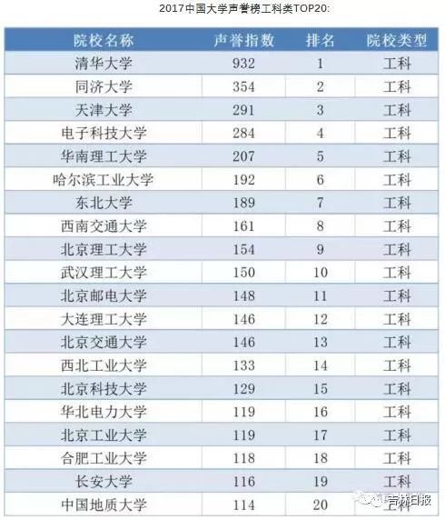 2017中国大学声誉榜发布!吉林省4所大学排名