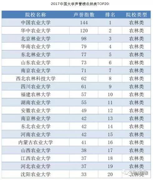 2017中国大学声誉榜发布!吉林省4所大学排名