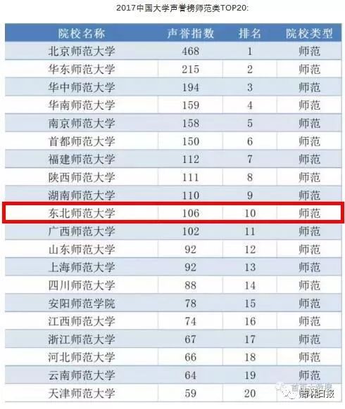 2017中国大学声誉榜发布!吉林省4所大学排名