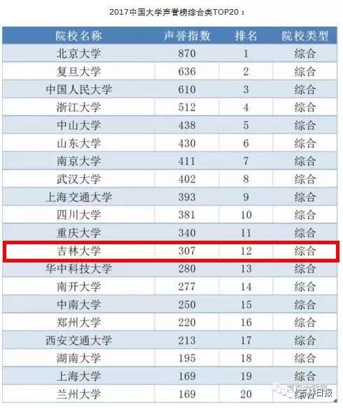 2017中国大学声誉榜发布!吉林省4所大学排名