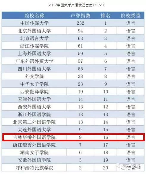 2017中国大学声誉榜发布!吉林省4所大学排名