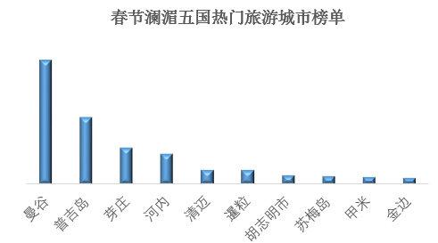 “澜湄五国旅游”春节火了！去年超1500万中国游客出游