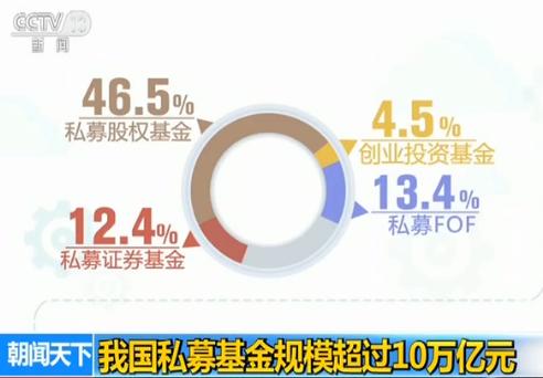 我国私募基金规模超过10万亿元 已成支持实体