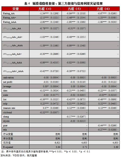 债券增信 政府隐性担保对融资成本作用到底有