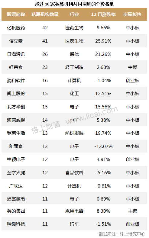 私募调研动向:超跌消费股或成私募大佬2018布