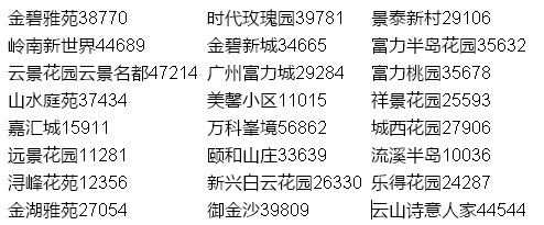 70城最新房价出炉，房产新闻快看看你家小区最新均价