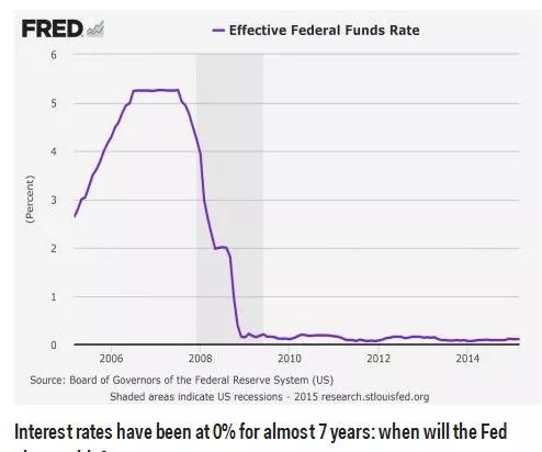 ▲金融危机后美国利率骤降