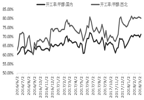 图为国内甲醇开工率（单位：%）