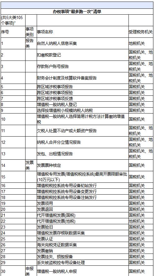 国税总局公布清单:各地税务机关应全面实现最