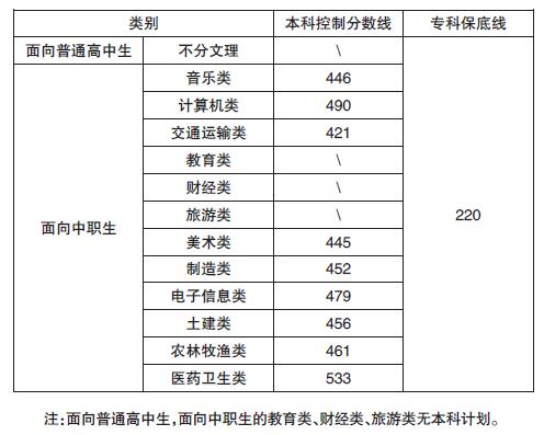 高职入学考试本科控制分数线及专科保底线公布