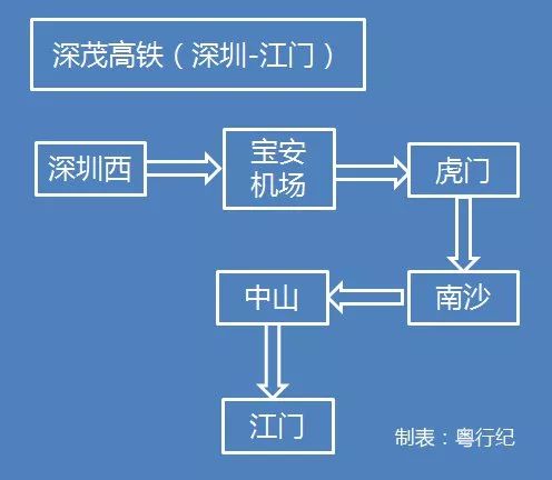 图为深茂高铁（深圳 - 江门段）站点。