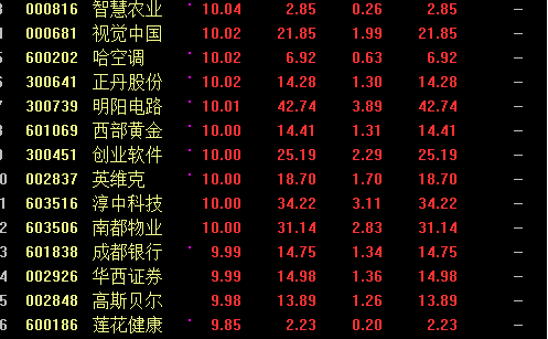 多只个股,能涨停的绝对是真汉子,让我们瞻仰下这14条真汉子:炒股难,难