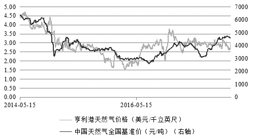 NYMEX Henry Hub天然气期货和期权交易策略