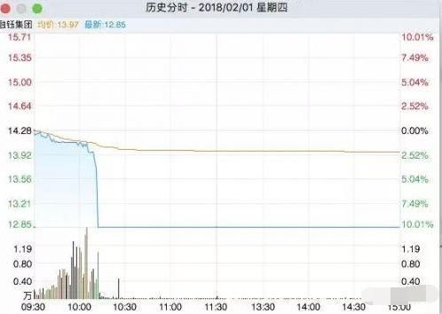 A股最无赖公司,每个月都要停牌,复牌就跌停,2万