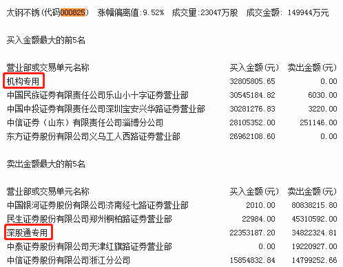 机构买入这9股 抛售莱茵体育5400万元|莱茵体