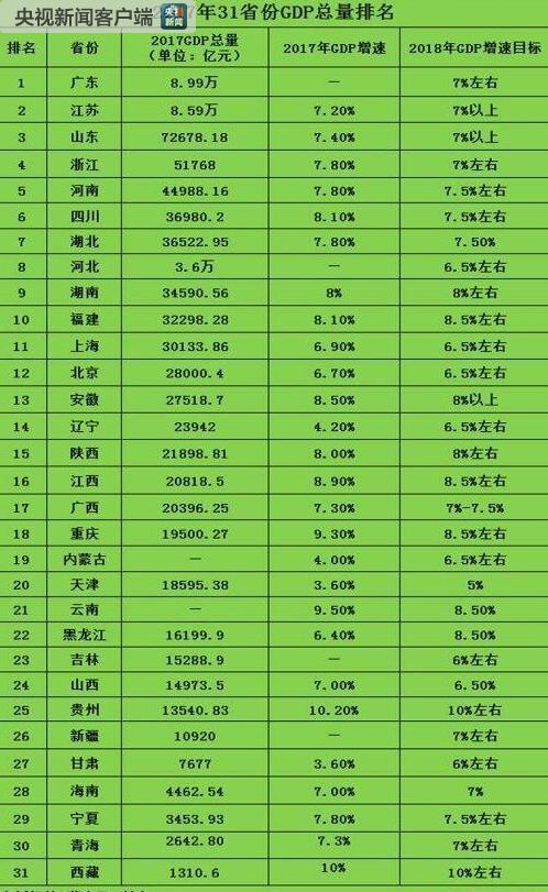 2017年31省市区GDP公布:辽宁挤水后位至第