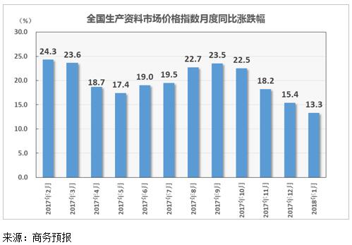 2018年1月份生产资料市场价格指数同比上涨1
