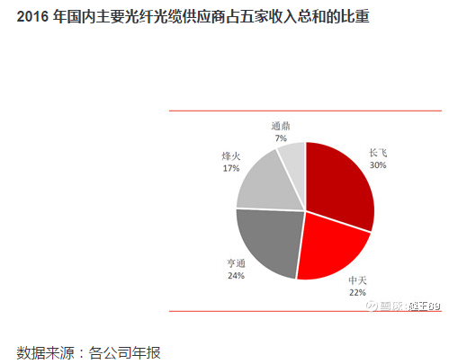 聚焦光纤入户和5G基站 详解长飞光纤光缆的投
