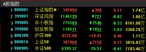 【图解】沪指横盘震荡涨0.11% 十一连阳平历史纪录