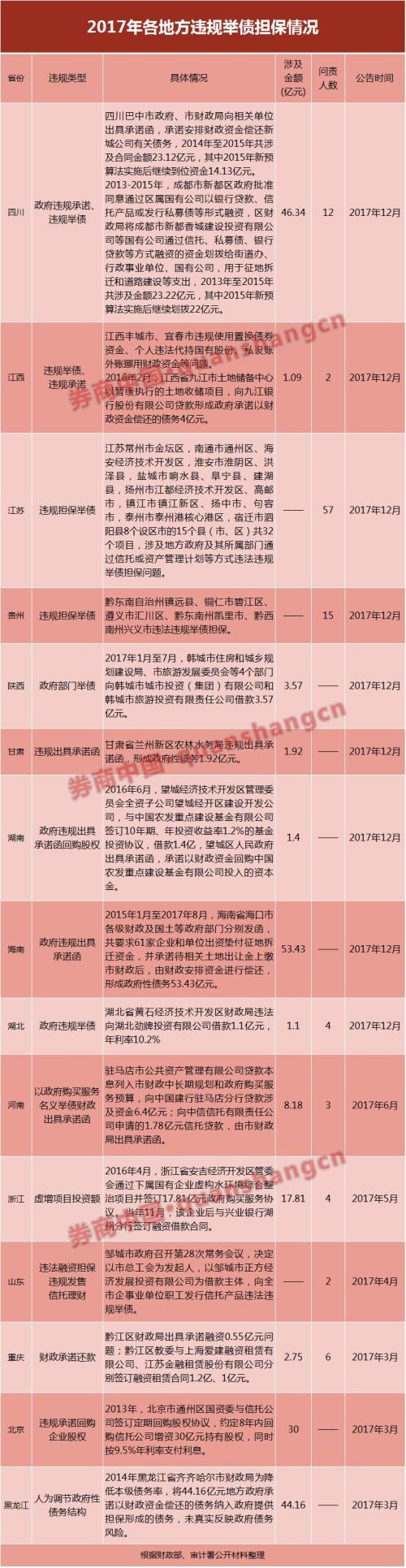 江苏省57人遭罚，海南涉债金额53亿