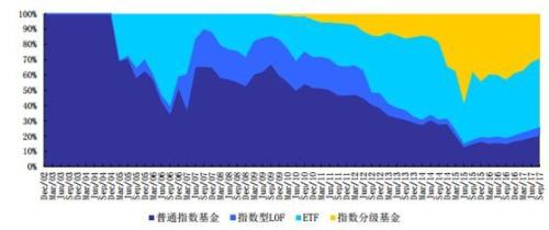 分级基金的2017:新规实施交易量缩水 规模下滑