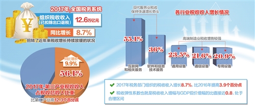 2017年全国税务系统税收同比增长8.7%--一举