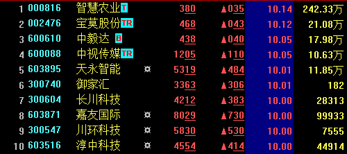 【A股收盘】上证指数单日重挫4.05% 两市逾百