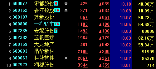 【图解】沪指横盘震荡涨0.11% 十一连阳平历史纪录