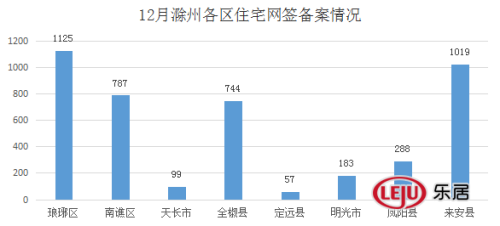 2017滁州楼市12月报:宅签1912套 珑樾华府网