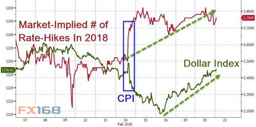(美元与加息预期走势,来源:Zerohedge、FX168财经网)