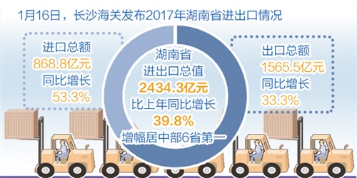 湖南:进出口增幅中部六省居首