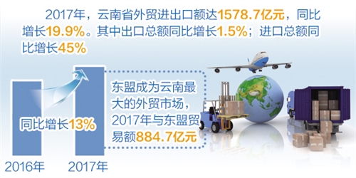 云南:去年进出口额达1578.7亿元