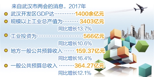 湖北:武汉开发区成工业经济“主引擎”