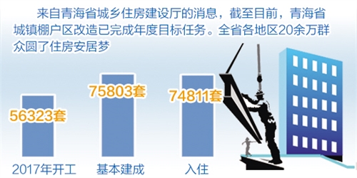 青海:棚户区改造助20余万群众安居