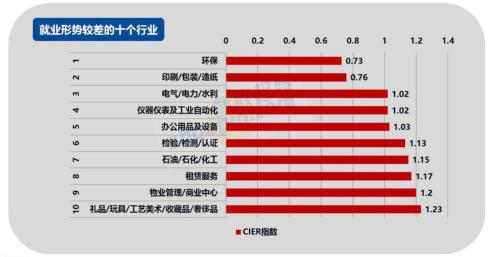 2017年第四季度就业形势较差的十个行业。来源:智联招聘