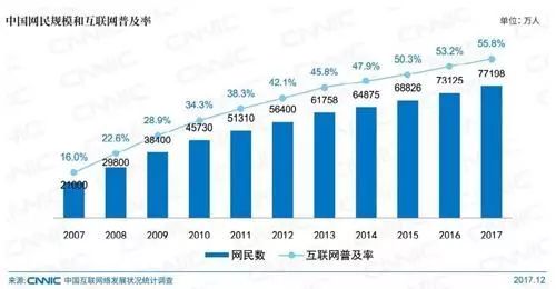 央视财经频道:一份权威报告公布 中国有7.72亿人爱做这件事