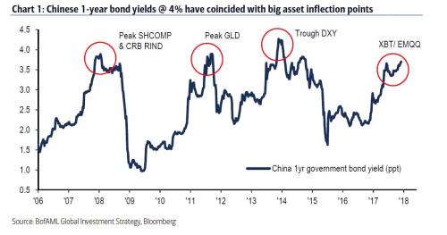 每当中国1年期国债收益率近4% 全球就有资产