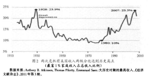 图2：两次危机前美国收入两极分化达到历史高点（最富1%收入占总收入比例）