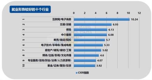2017年第四季度就业形势较好的十个行业。来源:智联招聘