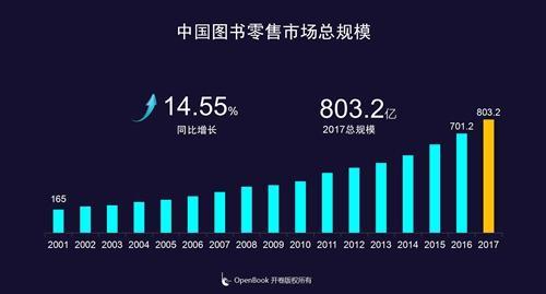 2017年中国图书零售市场总规模同比增长14.55。开卷供图