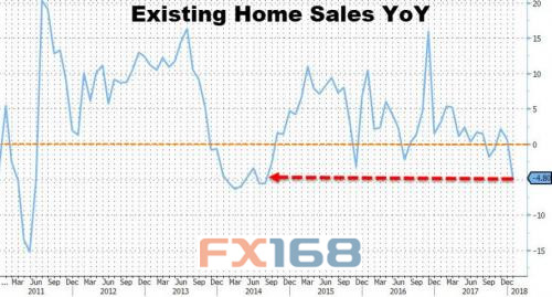 (成屋销售走势,来源:Zerohedge、FX168财经网)
