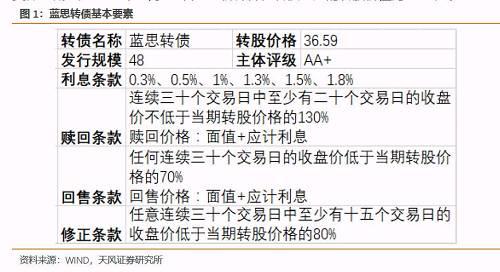 天风证券:蓝思转债上市定价分析 视估值而动