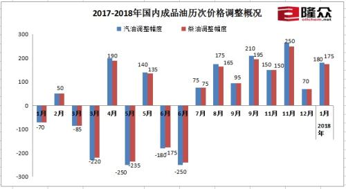 2017-2018年国内成品油历次价格调整概况。来源:隆众资讯 2018年油价首次上调 部分地区92号汽油将超7元/升