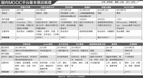 慕课转型:MOOC+SPOC模式变轨中国高等教